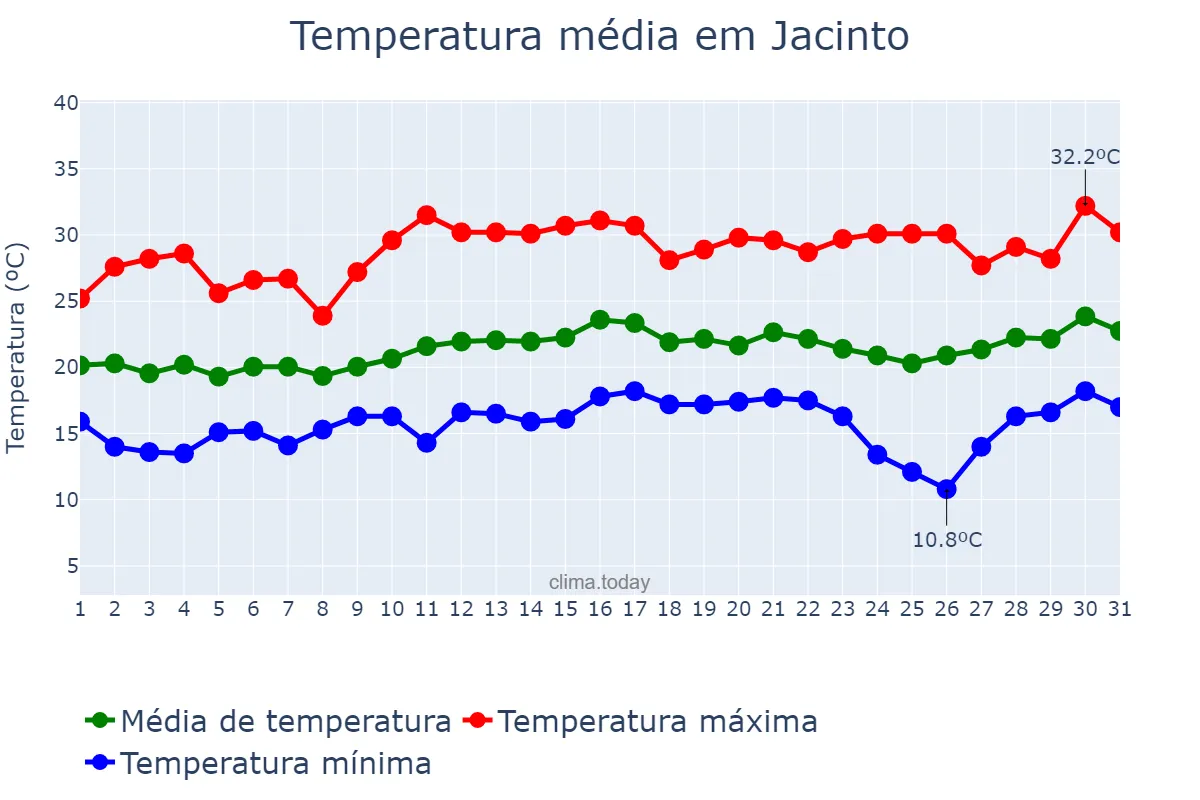 Temperatura em agosto em Jacinto, MG, BR