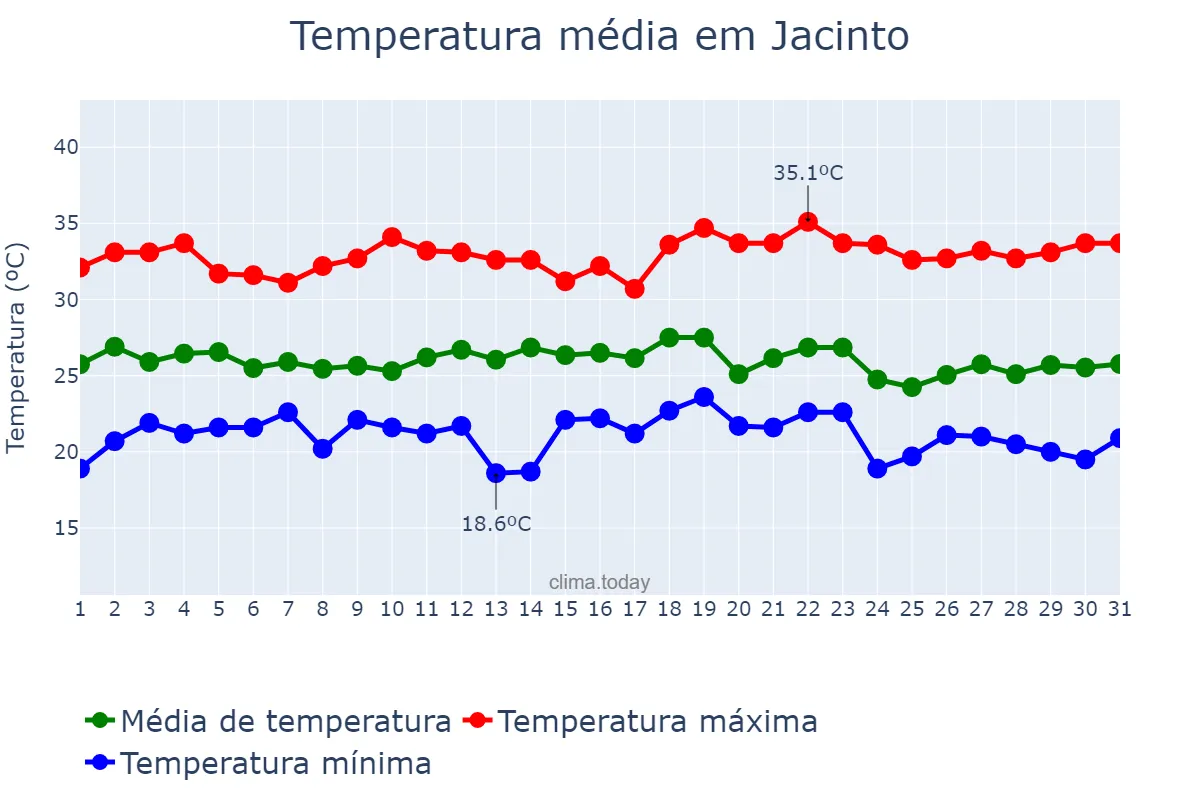 Temperatura em dezembro em Jacinto, MG, BR