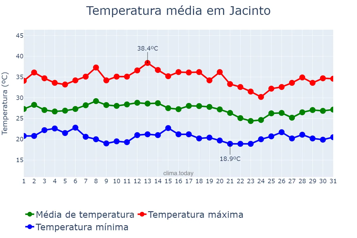 Temperatura em janeiro em Jacinto, MG, BR