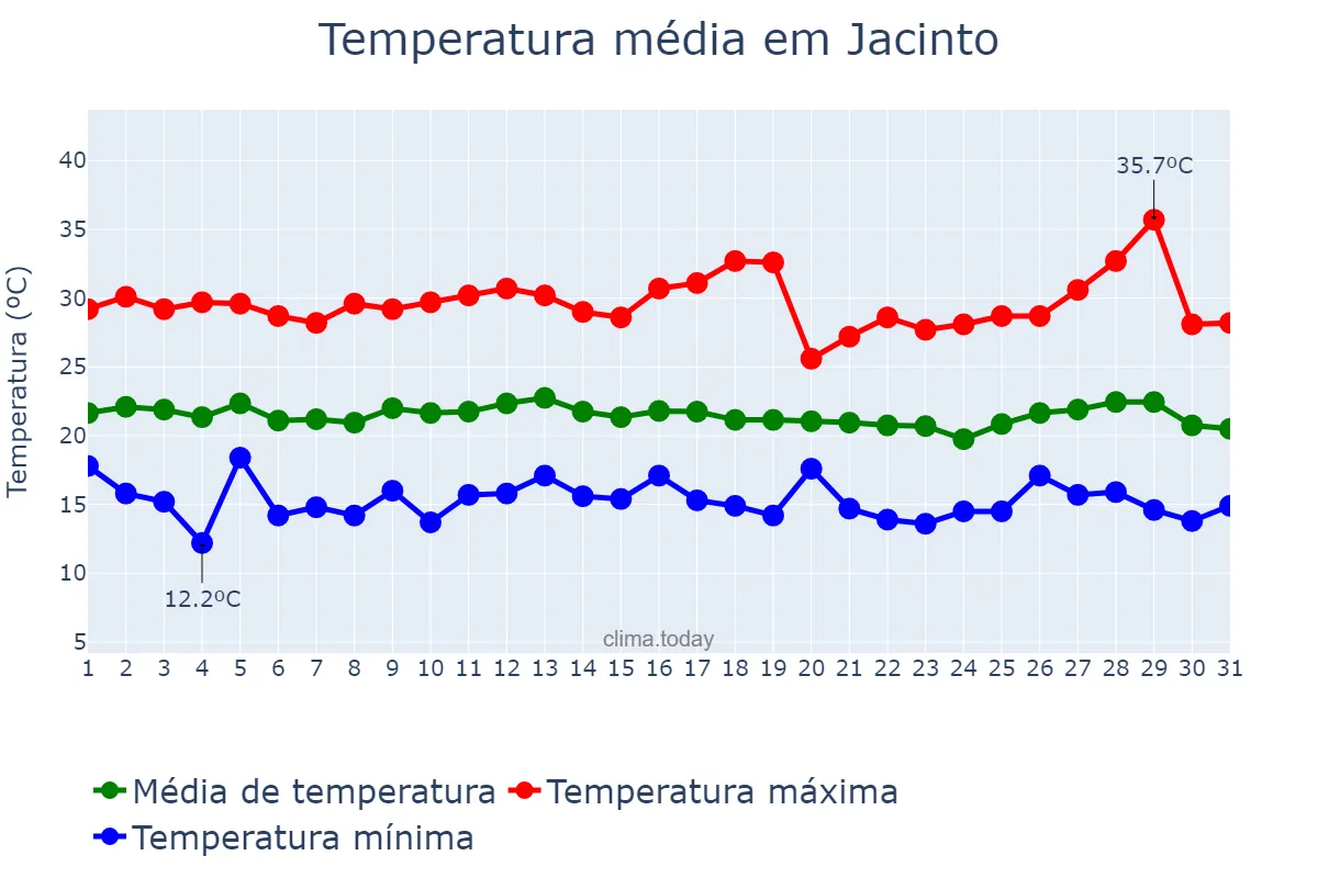 Temperatura em julho em Jacinto, MG, BR