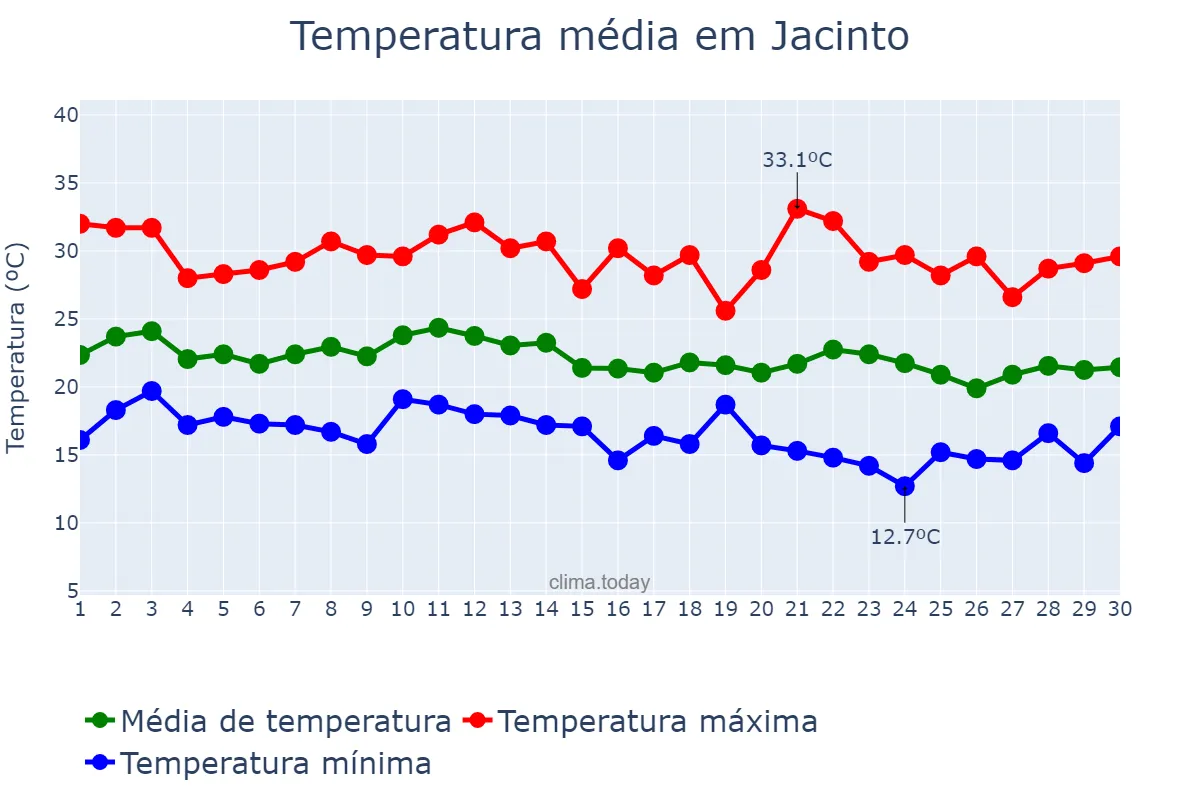 Temperatura em junho em Jacinto, MG, BR