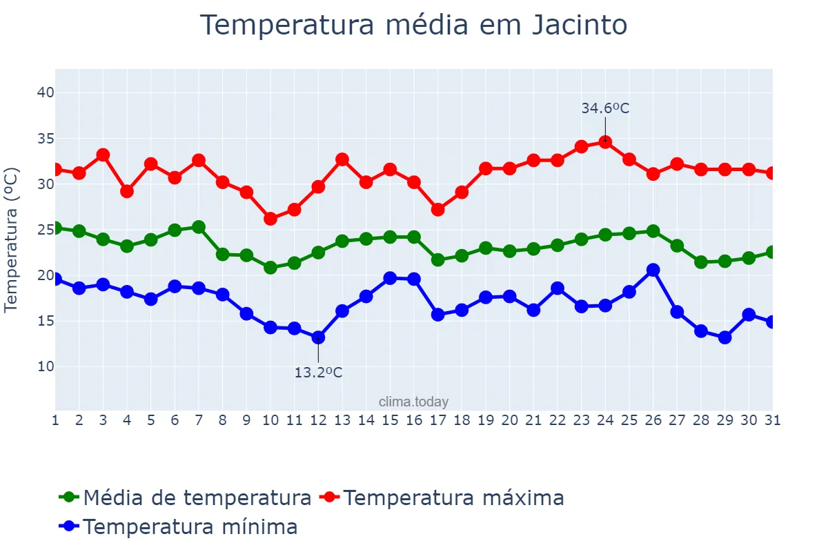 Temperatura em maio em Jacinto, MG, BR