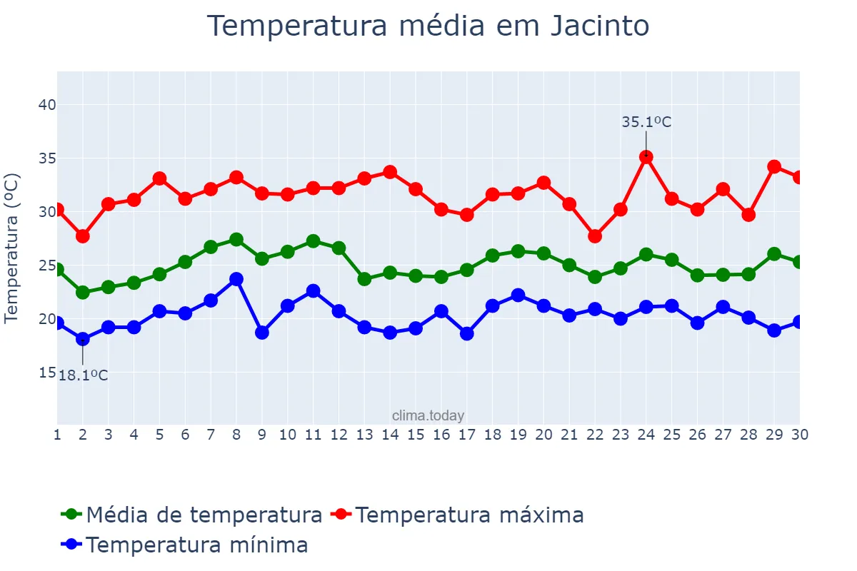 Temperatura em novembro em Jacinto, MG, BR