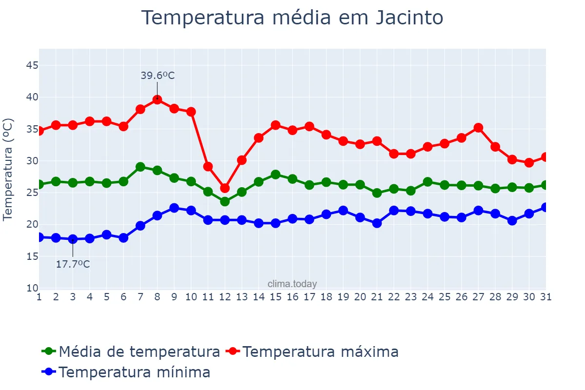 Temperatura em outubro em Jacinto, MG, BR