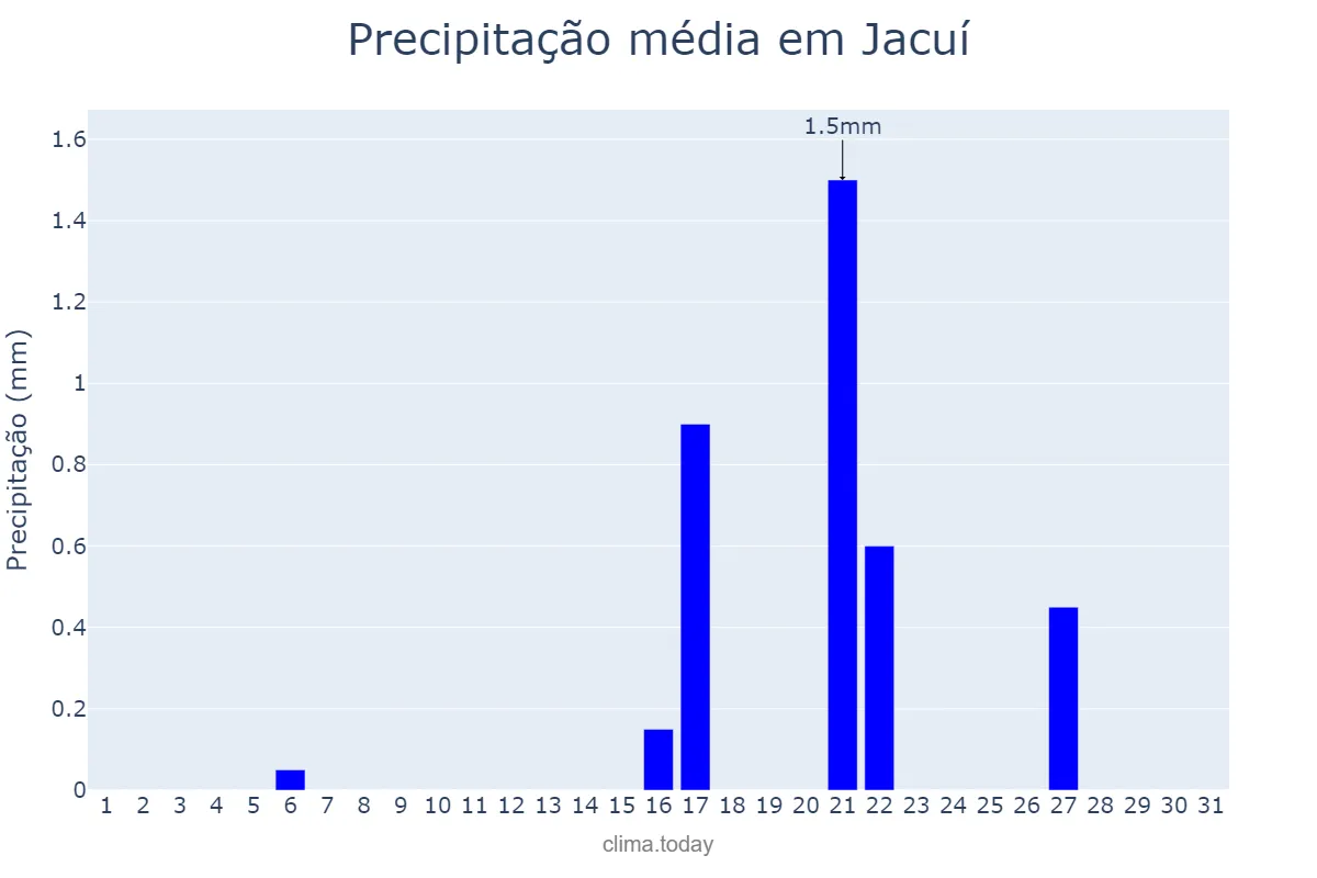 Precipitação em agosto em Jacuí, MG, BR