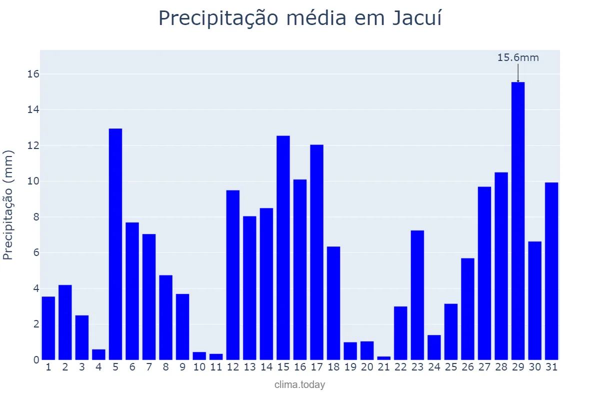 Precipitação em dezembro em Jacuí, MG, BR