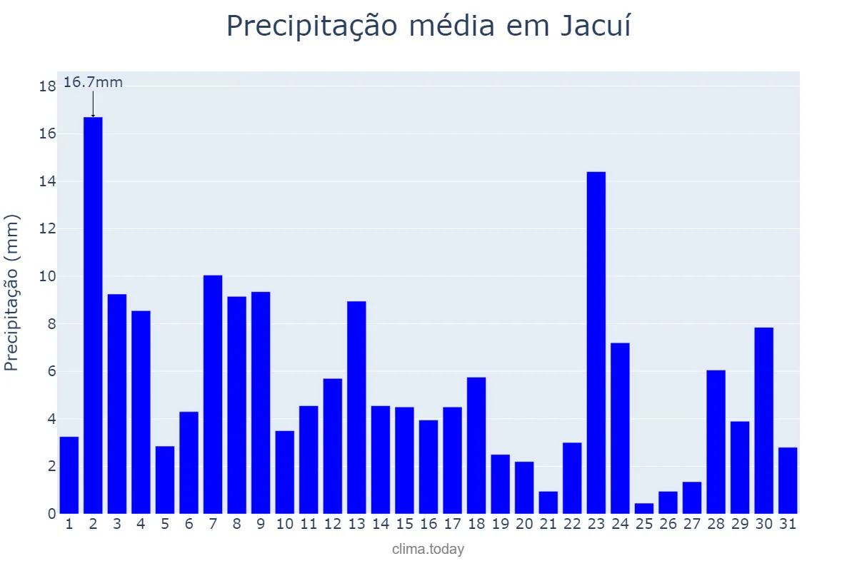 Precipitação em janeiro em Jacuí, MG, BR
