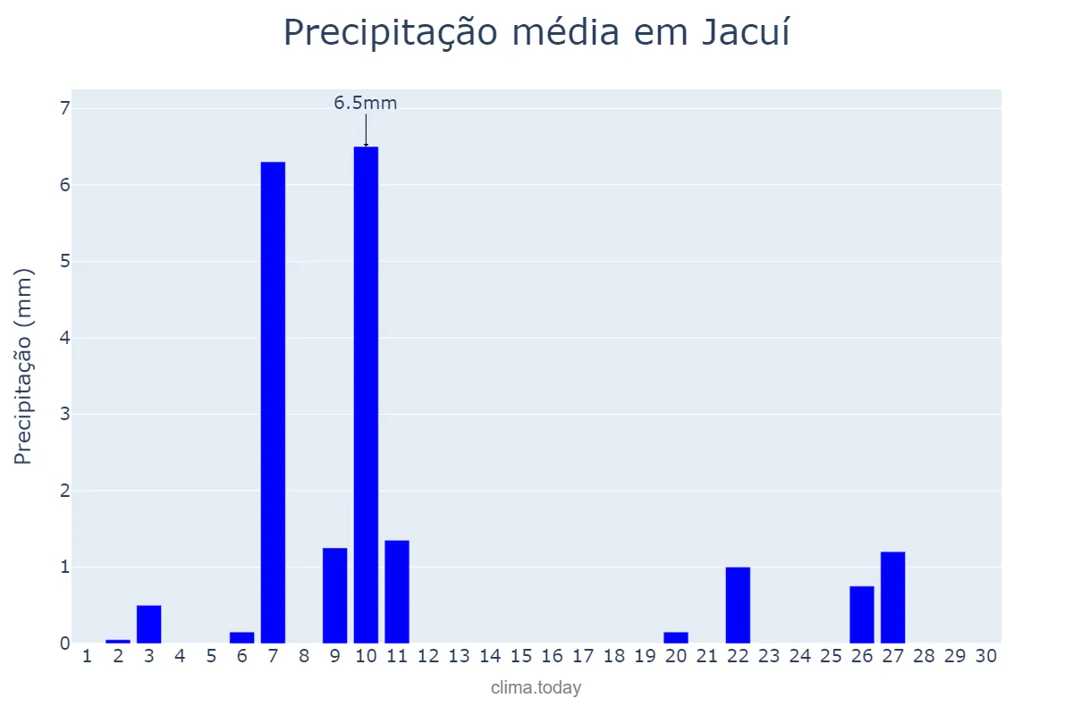 Precipitação em junho em Jacuí, MG, BR