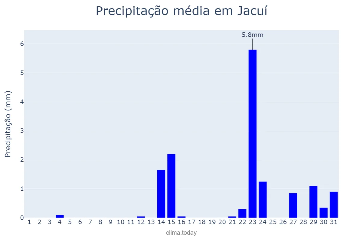 Precipitação em maio em Jacuí, MG, BR