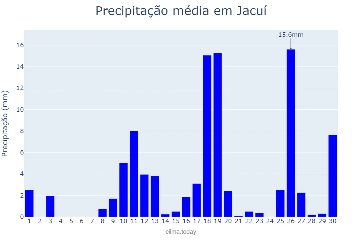 Precipitação em novembro em Jacuí, MG, BR