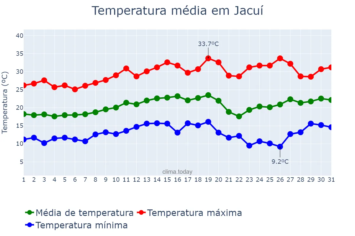 Temperatura em agosto em Jacuí, MG, BR