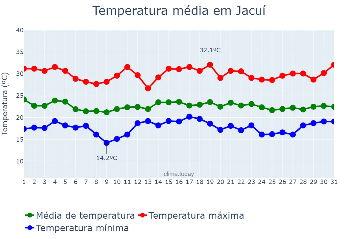 Temperatura em dezembro em Jacuí, MG, BR