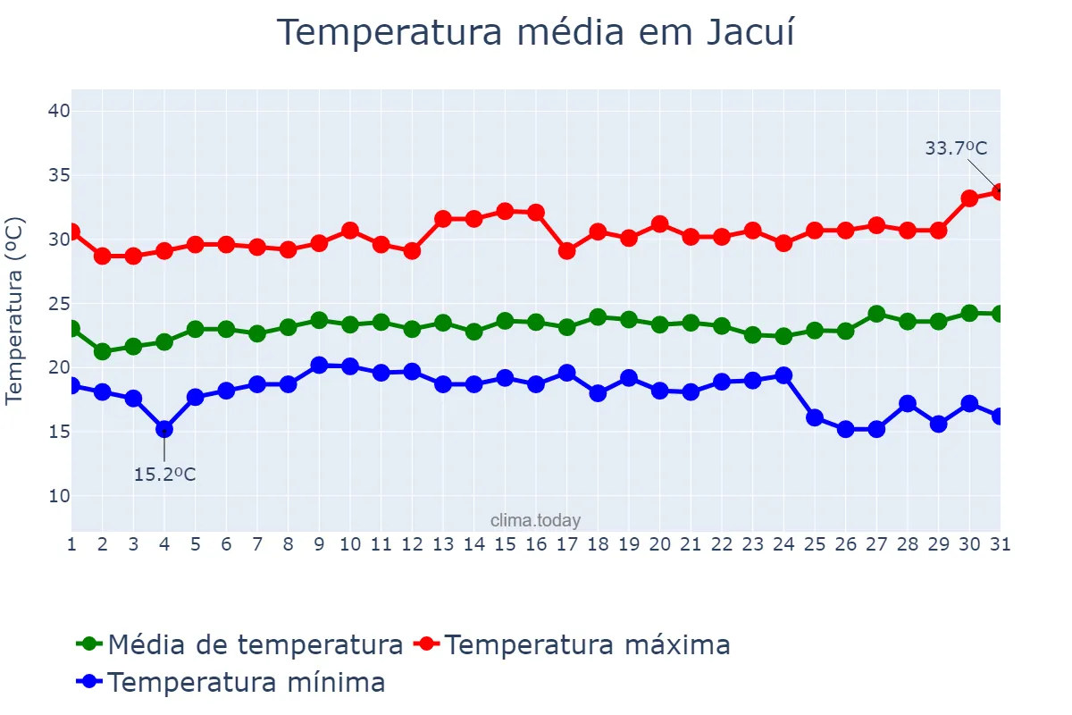 Temperatura em janeiro em Jacuí, MG, BR