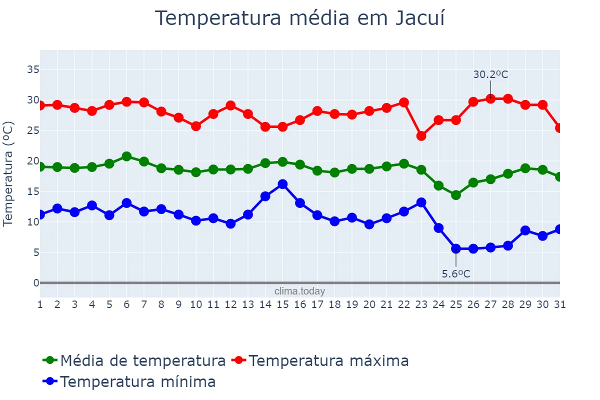 Temperatura em maio em Jacuí, MG, BR