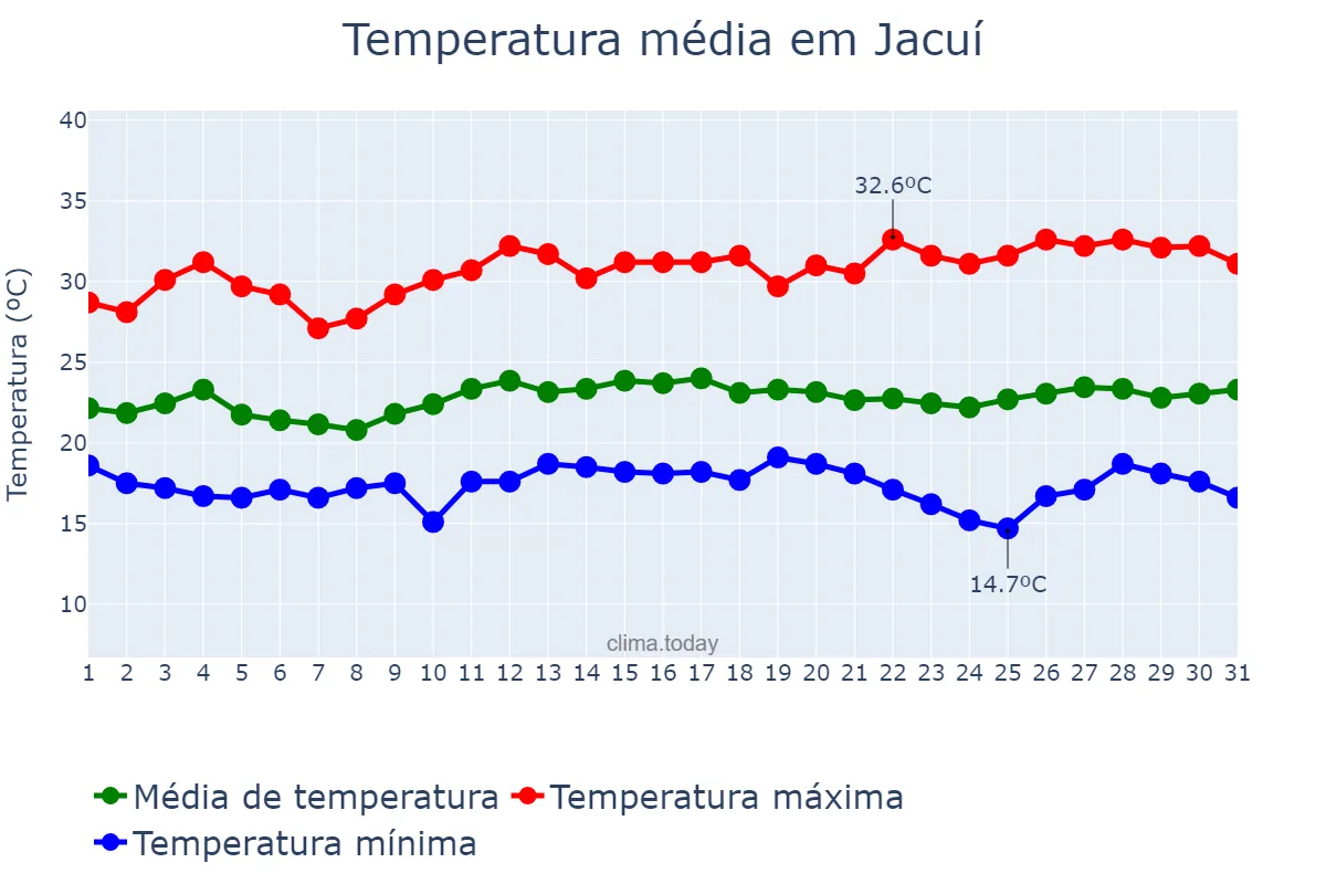 Temperatura em marco em Jacuí, MG, BR