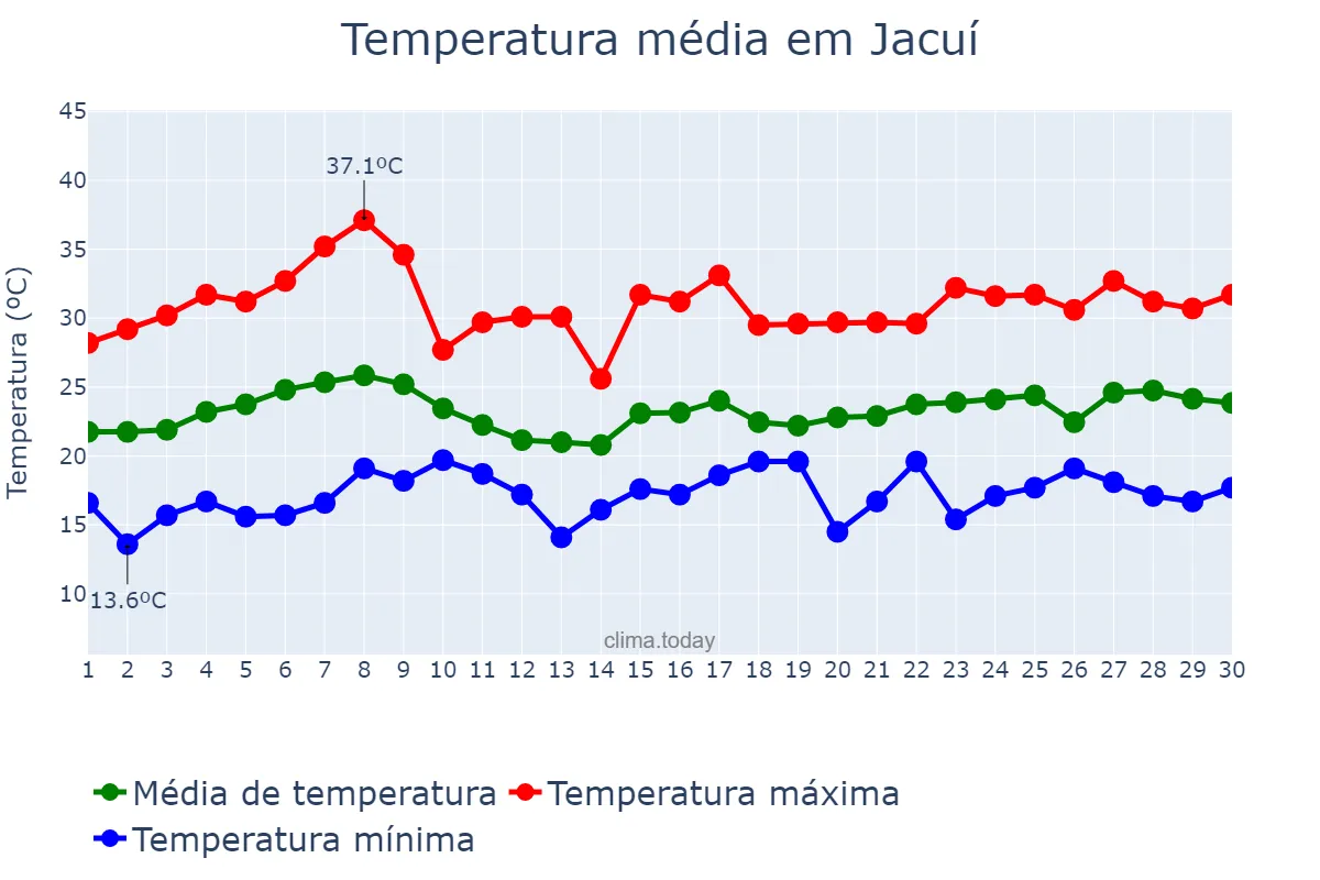 Temperatura em novembro em Jacuí, MG, BR