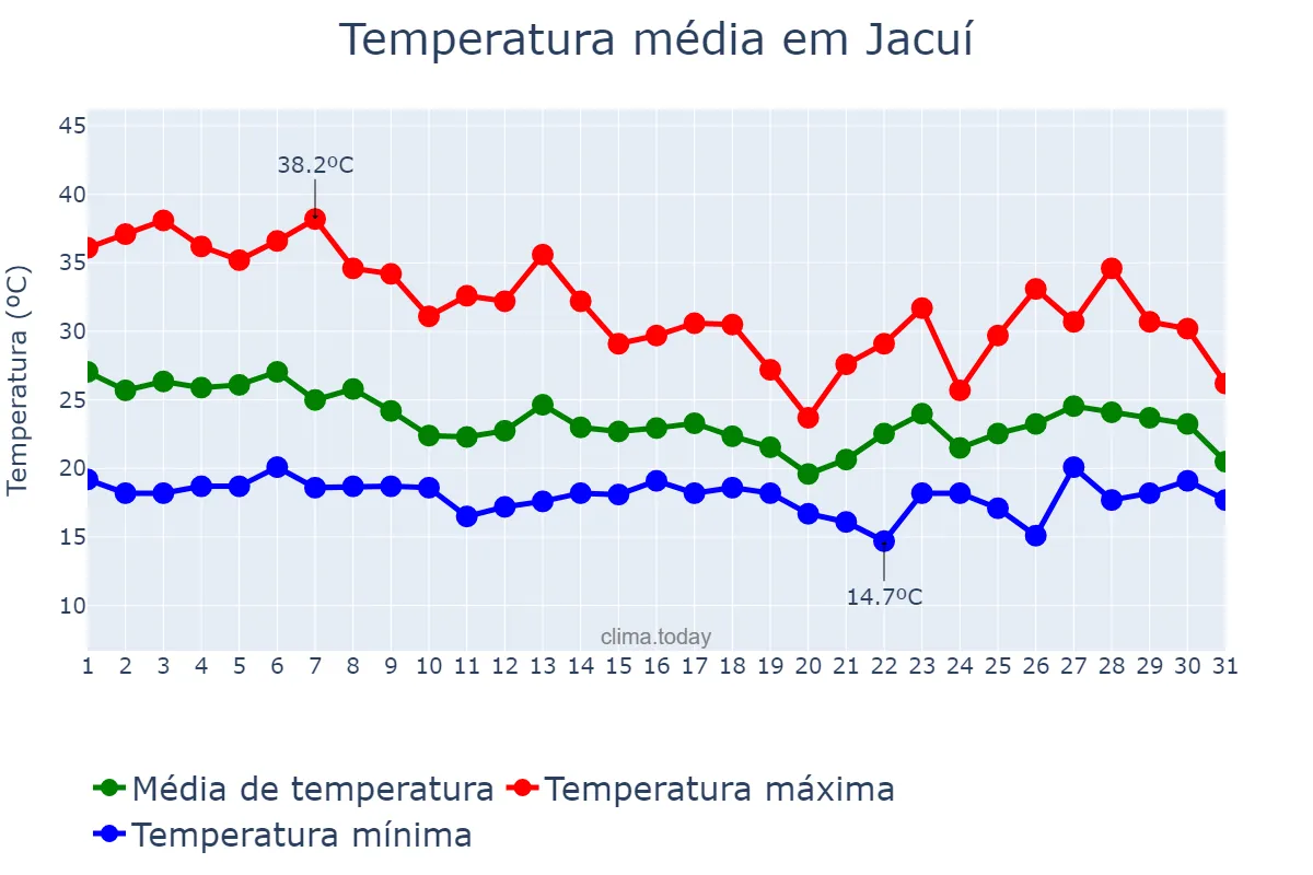 Temperatura em outubro em Jacuí, MG, BR