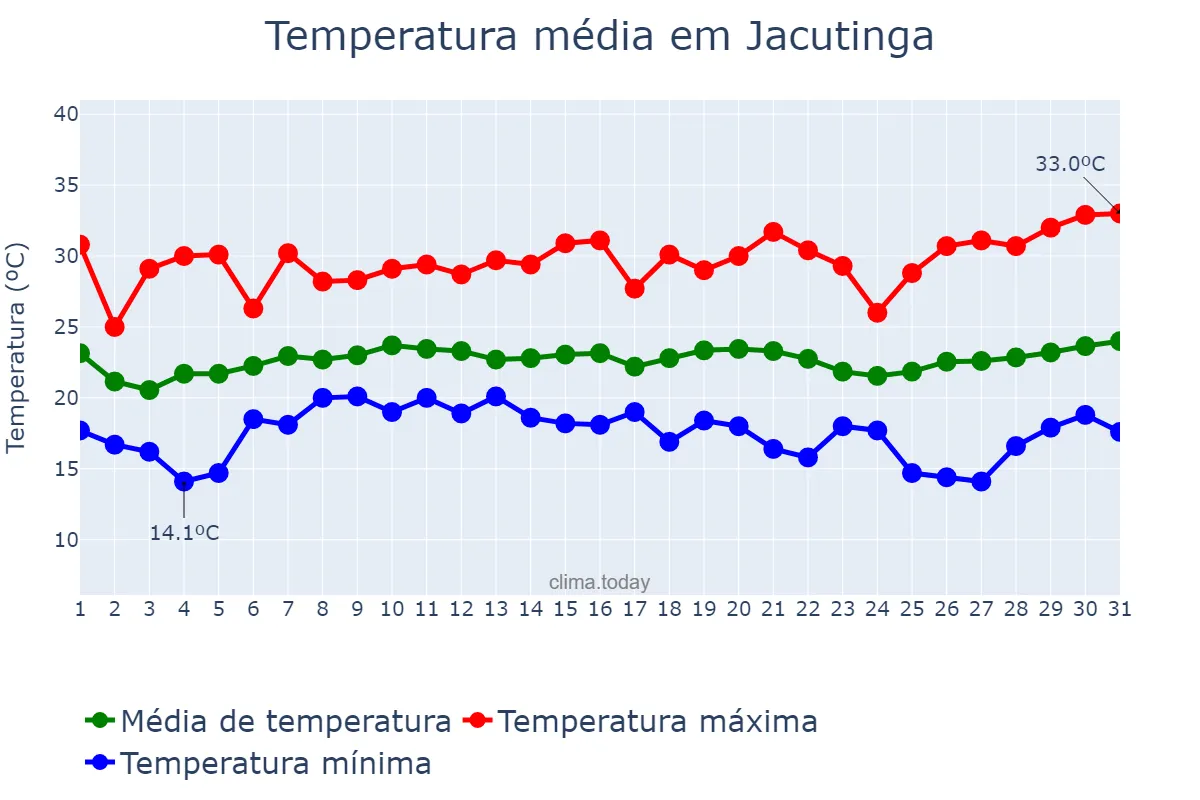 Temperatura em janeiro em Jacutinga, MG, BR