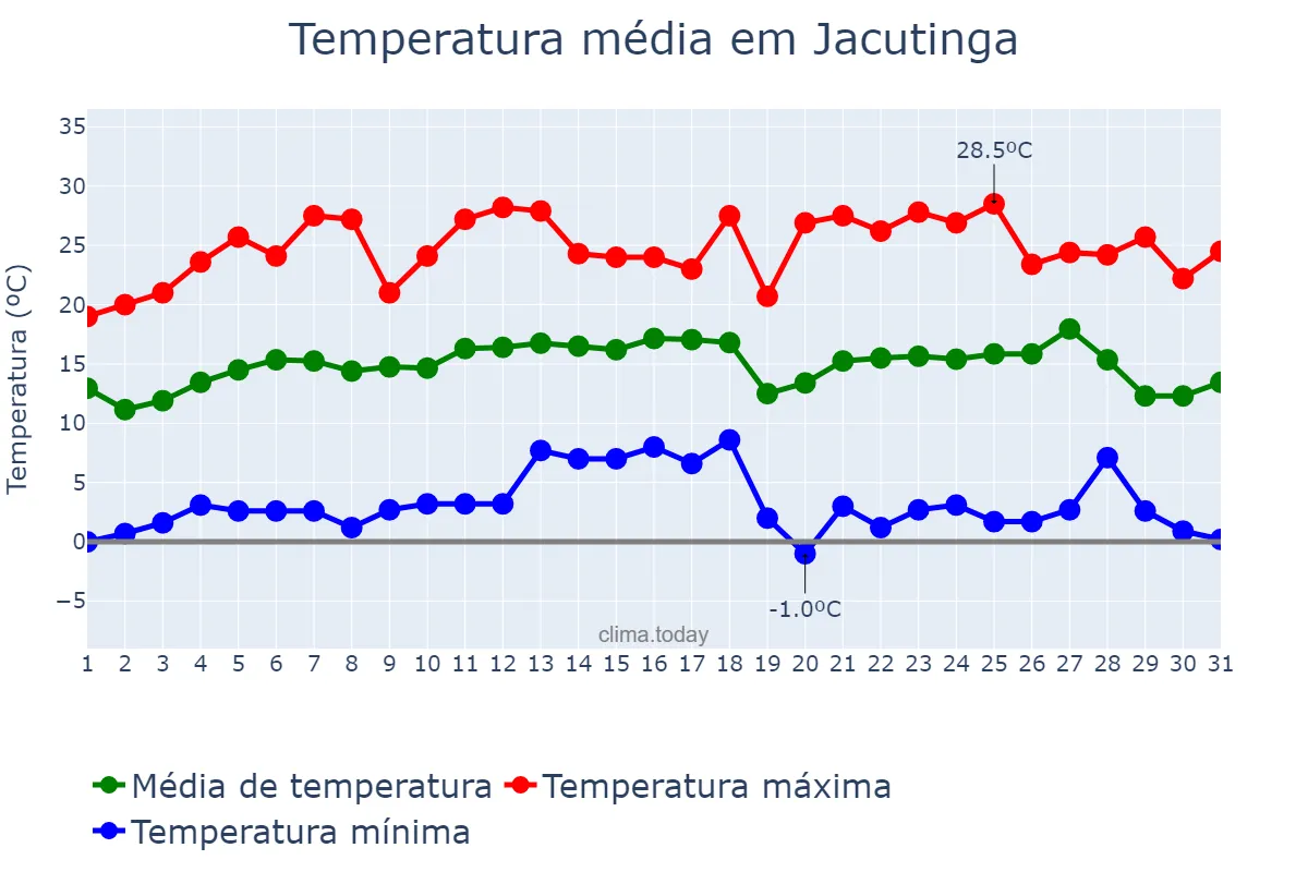 Temperatura em julho em Jacutinga, MG, BR