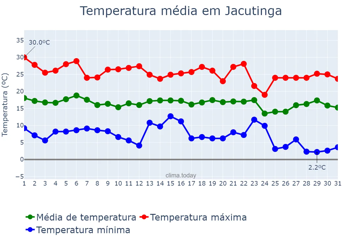 Temperatura em maio em Jacutinga, MG, BR