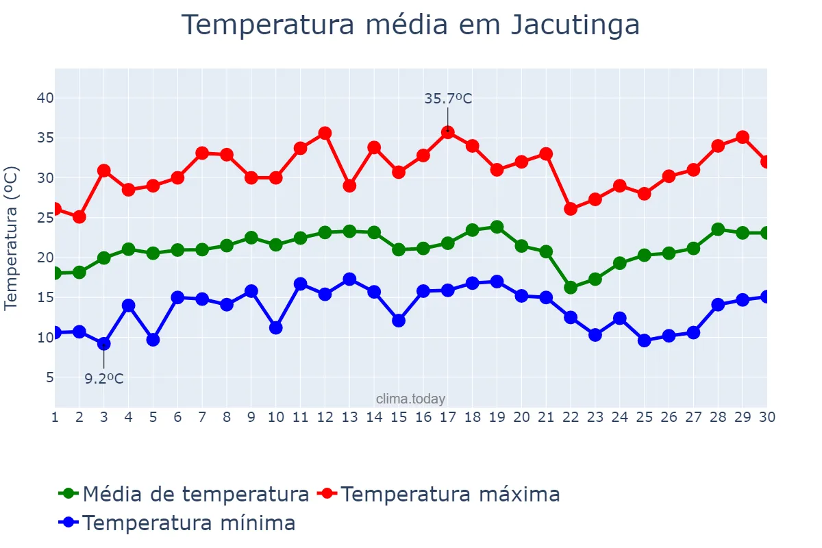 Temperatura em setembro em Jacutinga, MG, BR