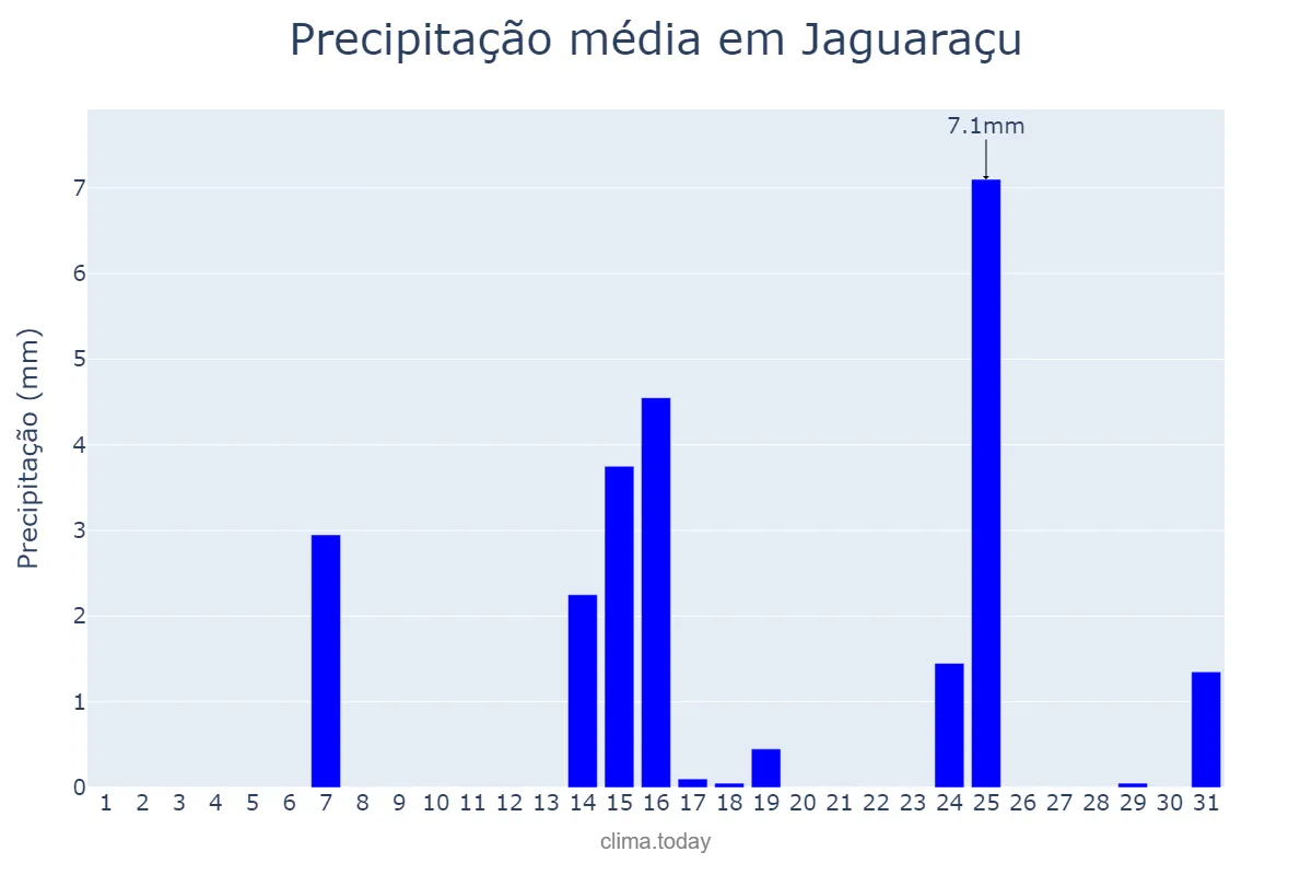Precipitação em maio em Jaguaraçu, MG, BR