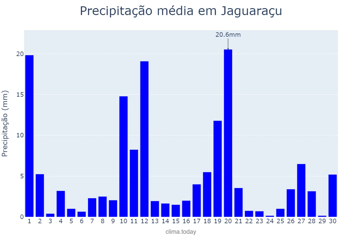 Precipitação em novembro em Jaguaraçu, MG, BR