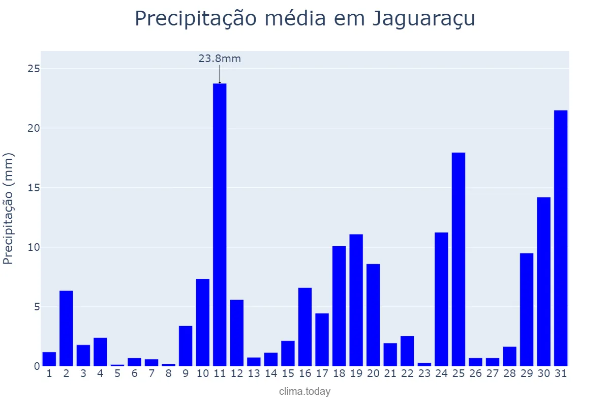 Precipitação em outubro em Jaguaraçu, MG, BR
