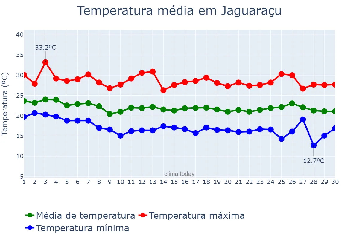 Temperatura em abril em Jaguaraçu, MG, BR