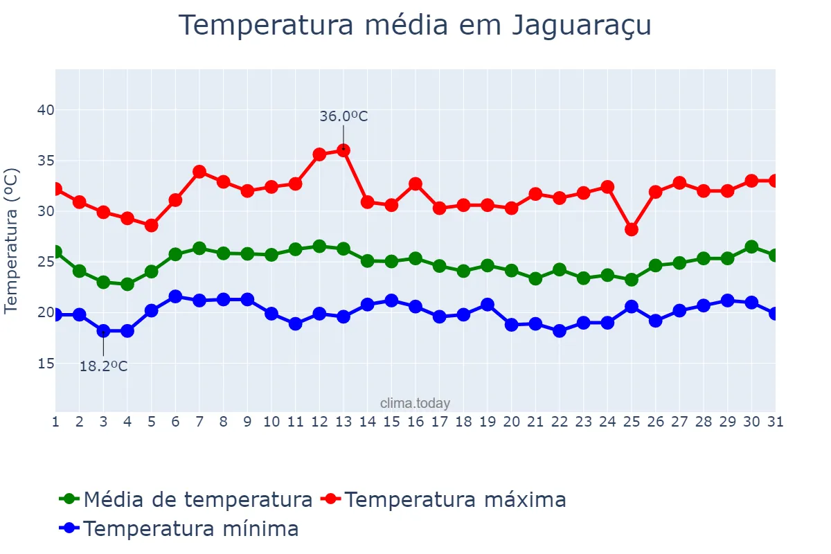 Temperatura em janeiro em Jaguaraçu, MG, BR
