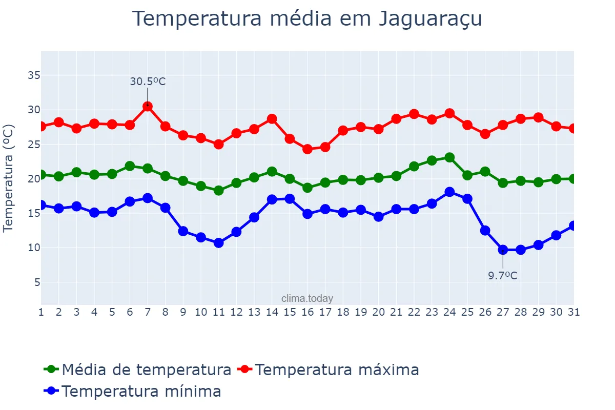 Temperatura em maio em Jaguaraçu, MG, BR