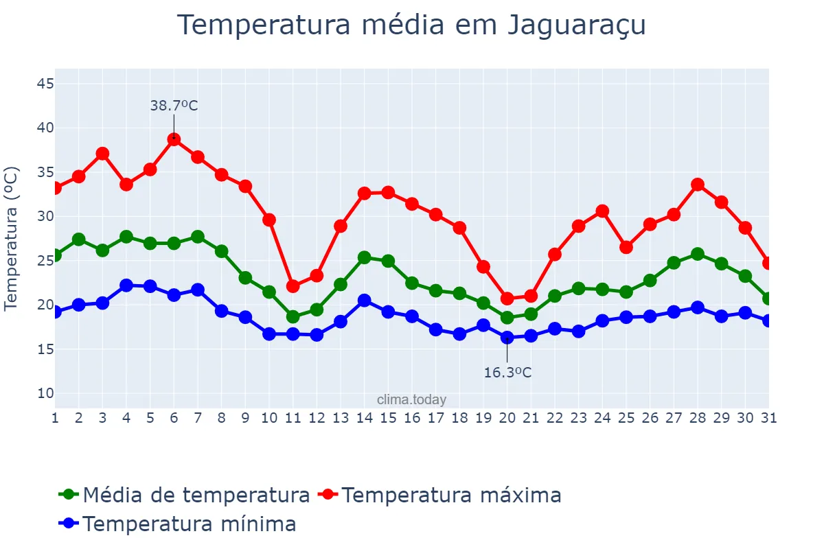 Temperatura em outubro em Jaguaraçu, MG, BR