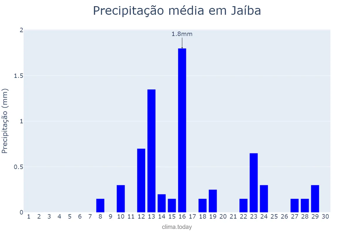 Precipitação em junho em Jaíba, MG, BR