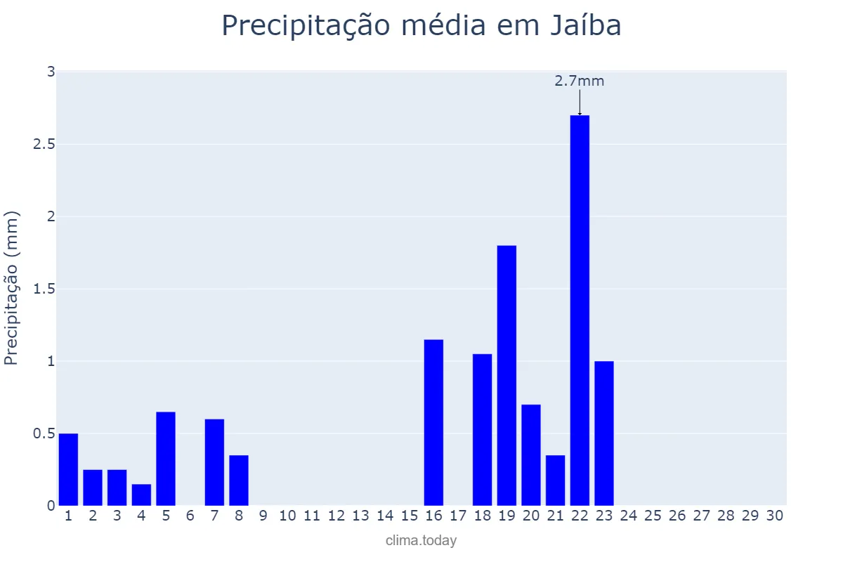 Precipitação em setembro em Jaíba, MG, BR