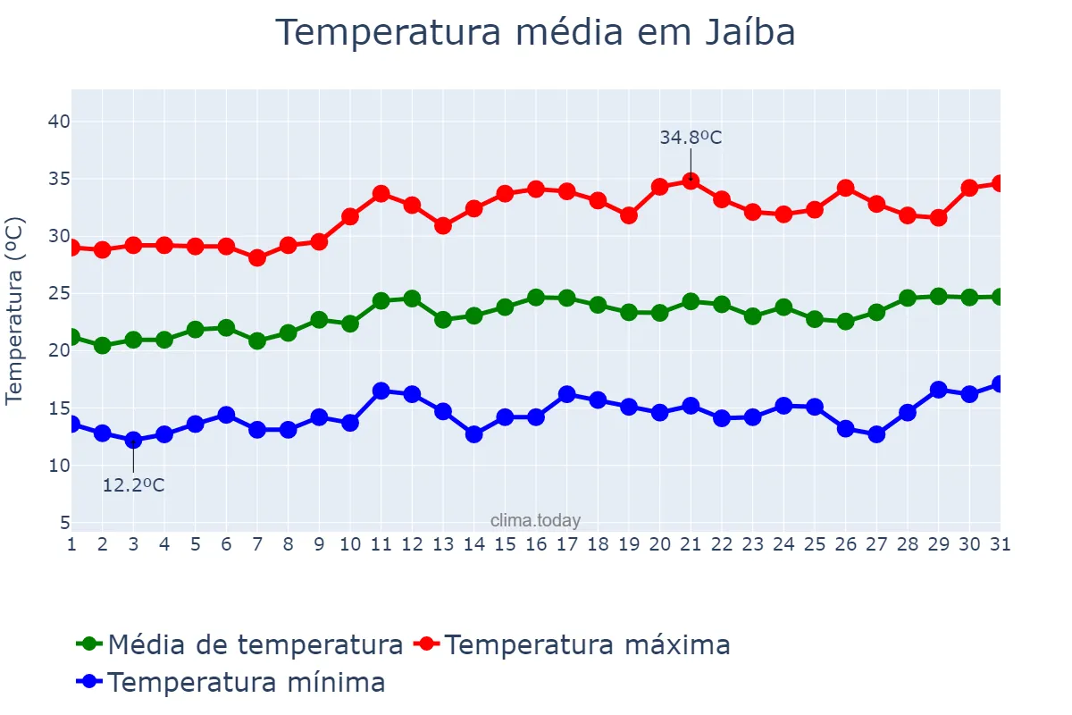 Temperatura em agosto em Jaíba, MG, BR