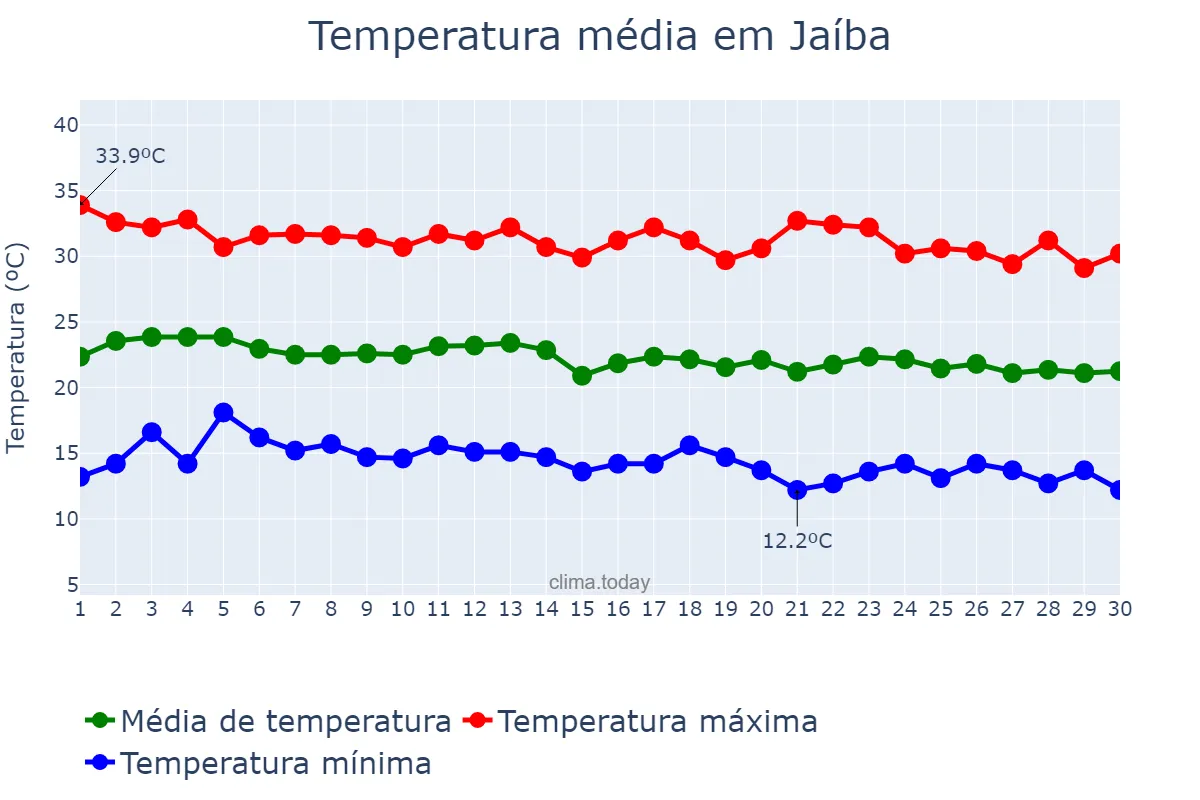 Temperatura em junho em Jaíba, MG, BR