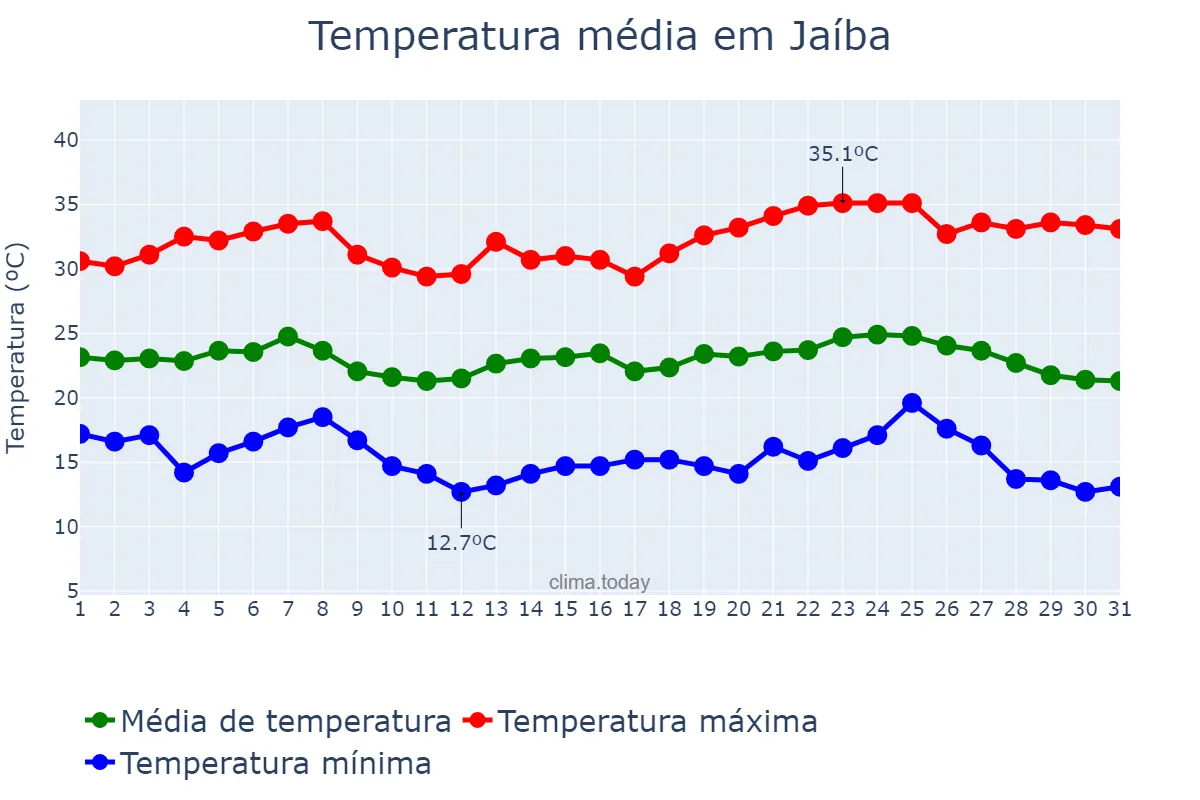Temperatura em maio em Jaíba, MG, BR
