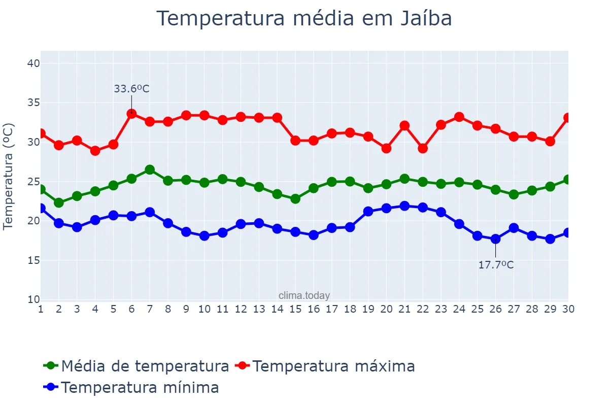 Temperatura em novembro em Jaíba, MG, BR