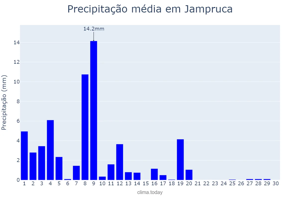 Precipitação em abril em Jampruca, MG, BR