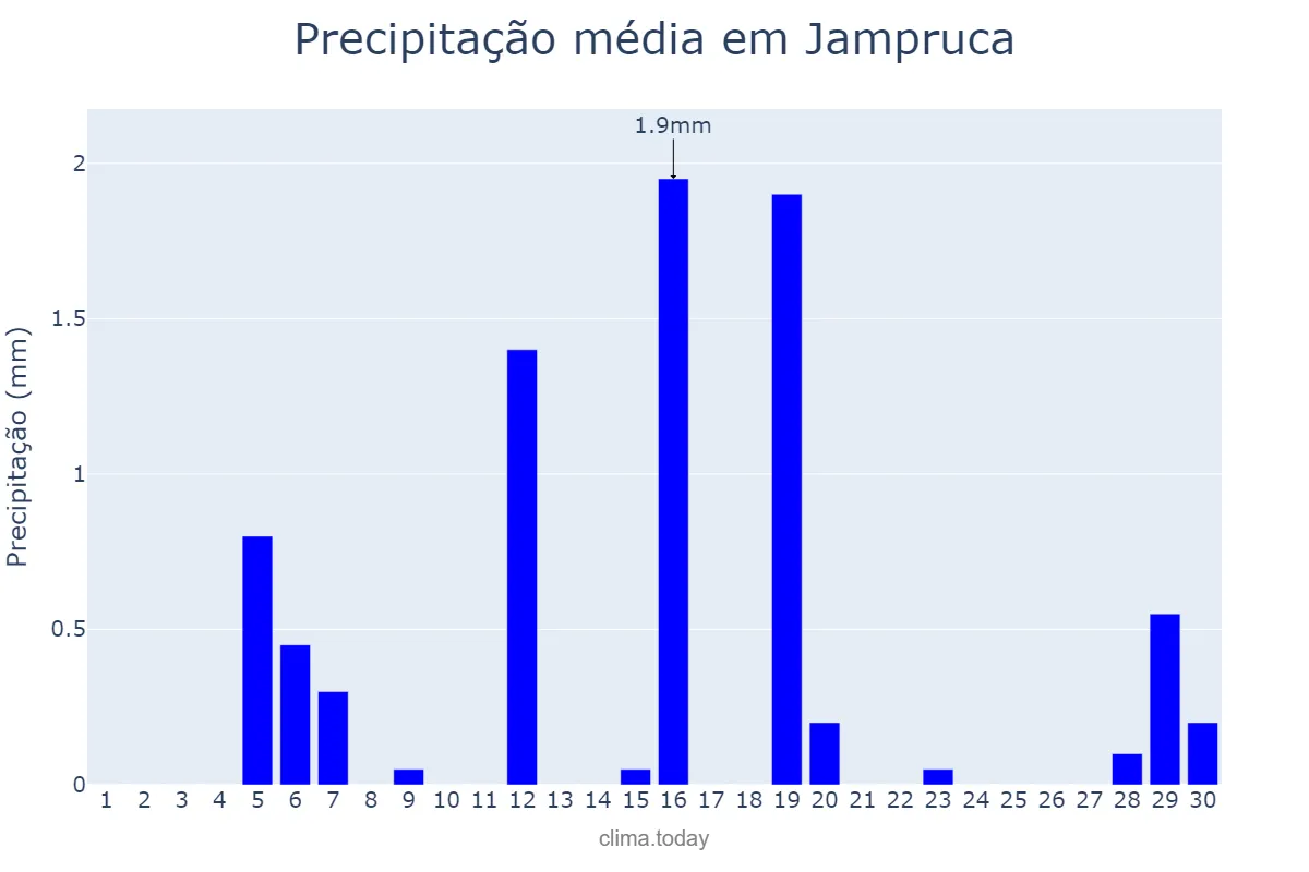 Precipitação em junho em Jampruca, MG, BR