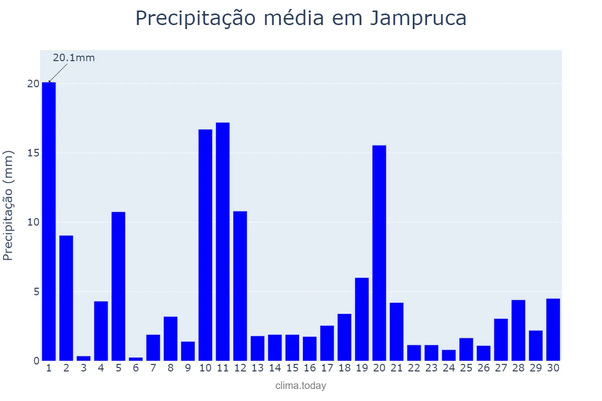Precipitação em novembro em Jampruca, MG, BR
