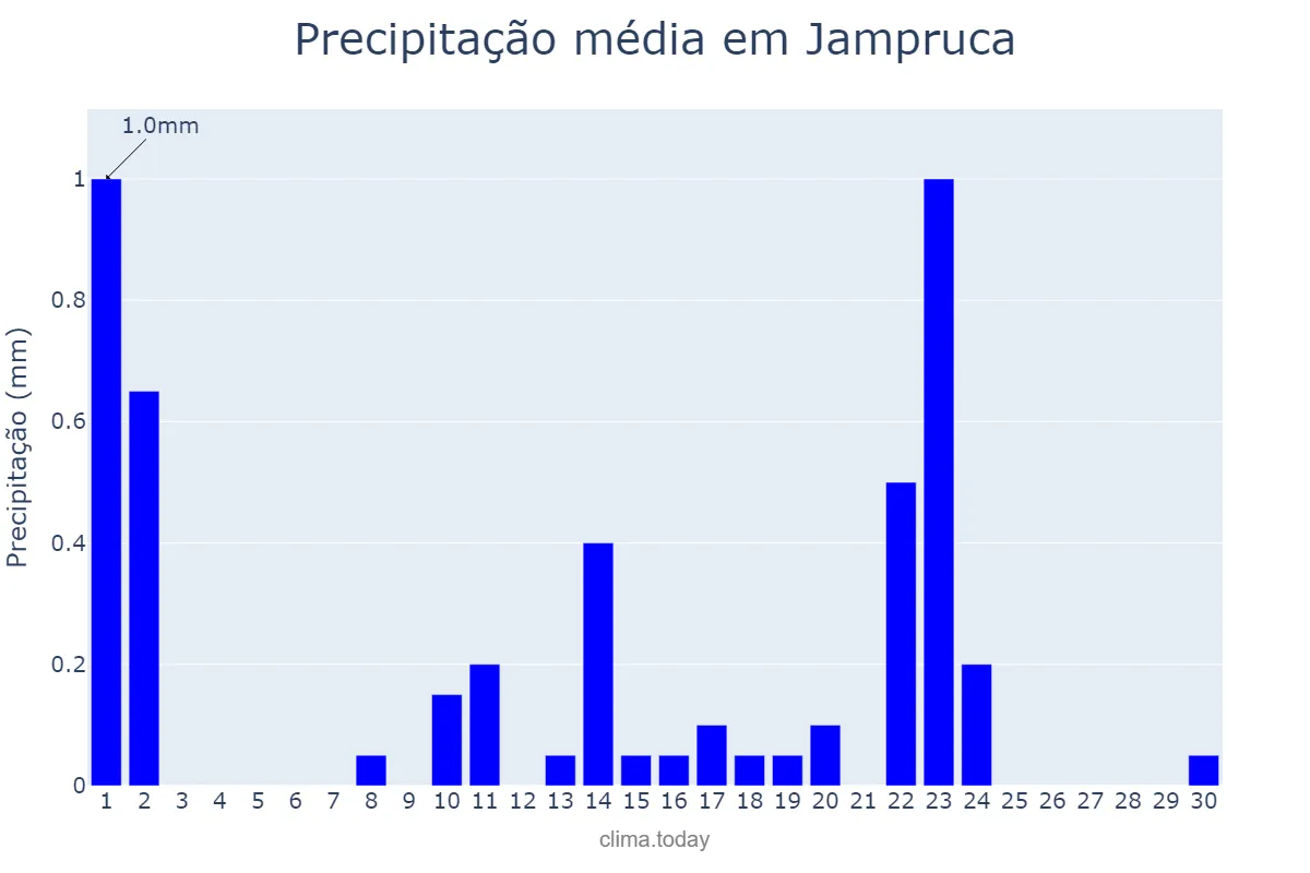 Precipitação em setembro em Jampruca, MG, BR