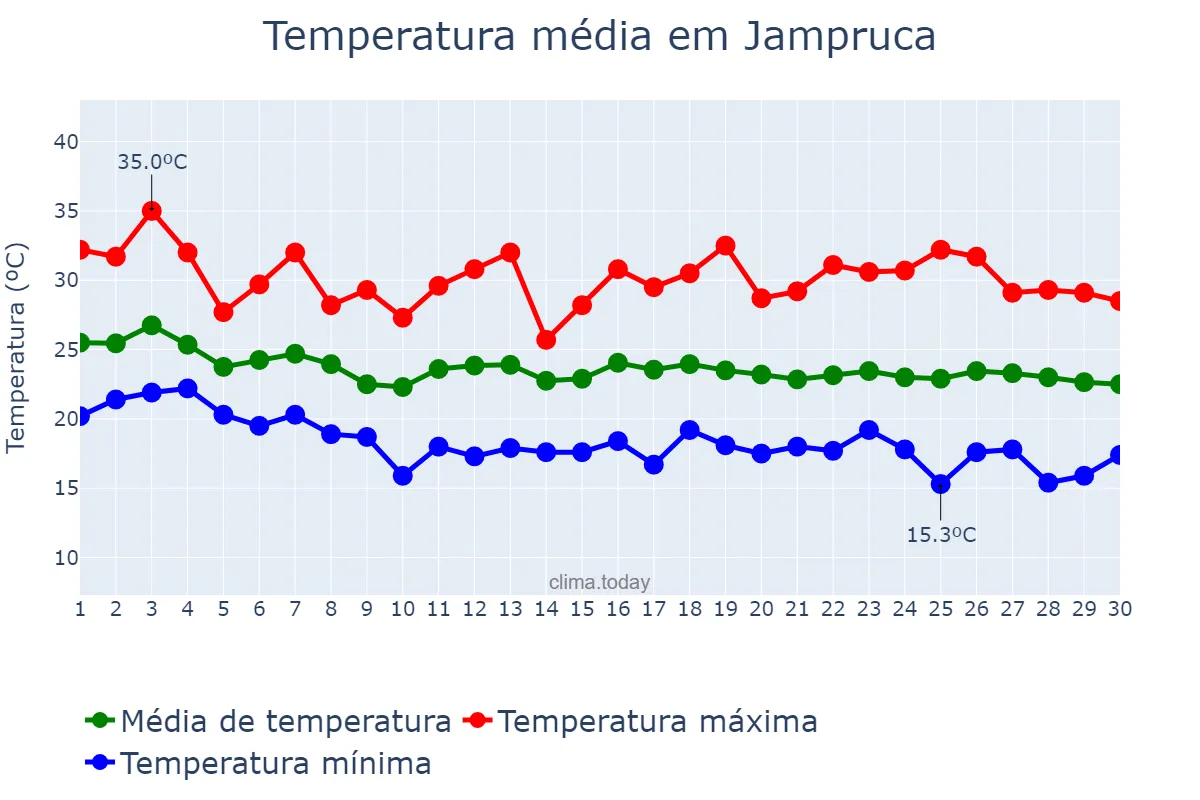 Temperatura em abril em Jampruca, MG, BR