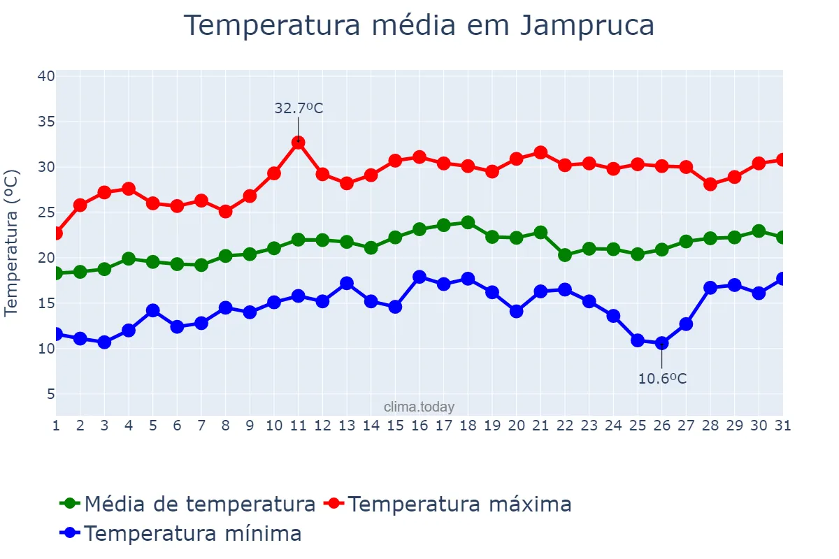Temperatura em agosto em Jampruca, MG, BR
