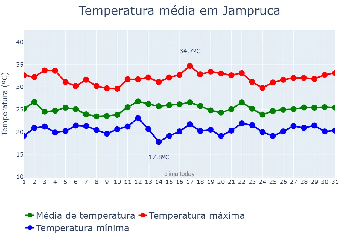 Temperatura em dezembro em Jampruca, MG, BR