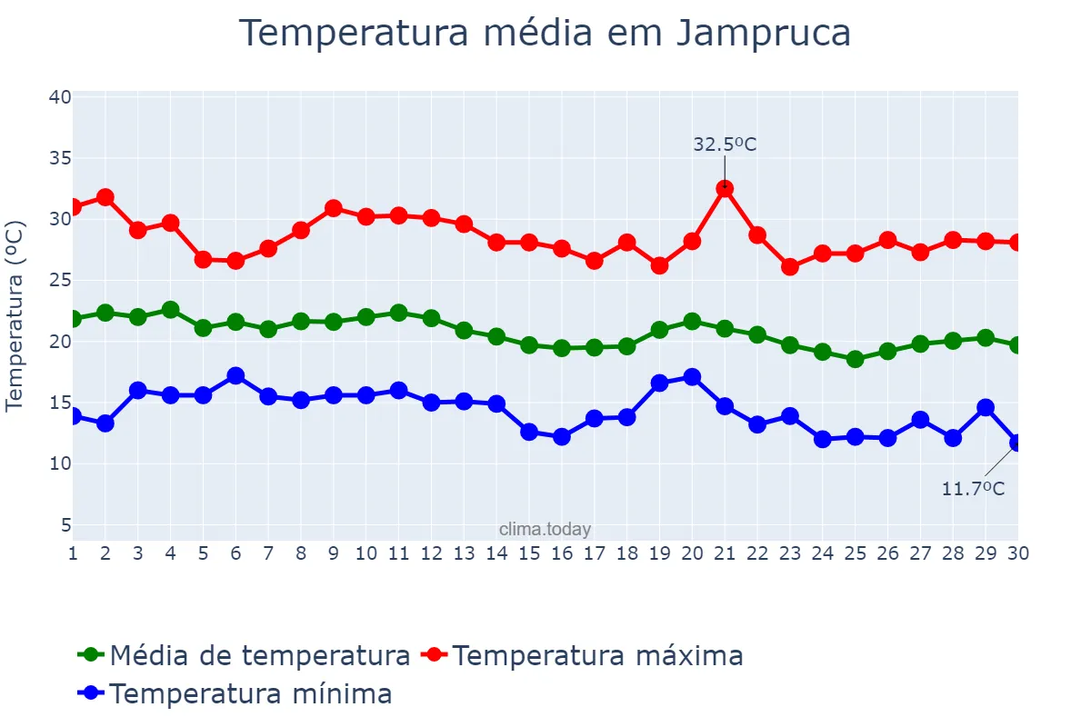 Temperatura em junho em Jampruca, MG, BR