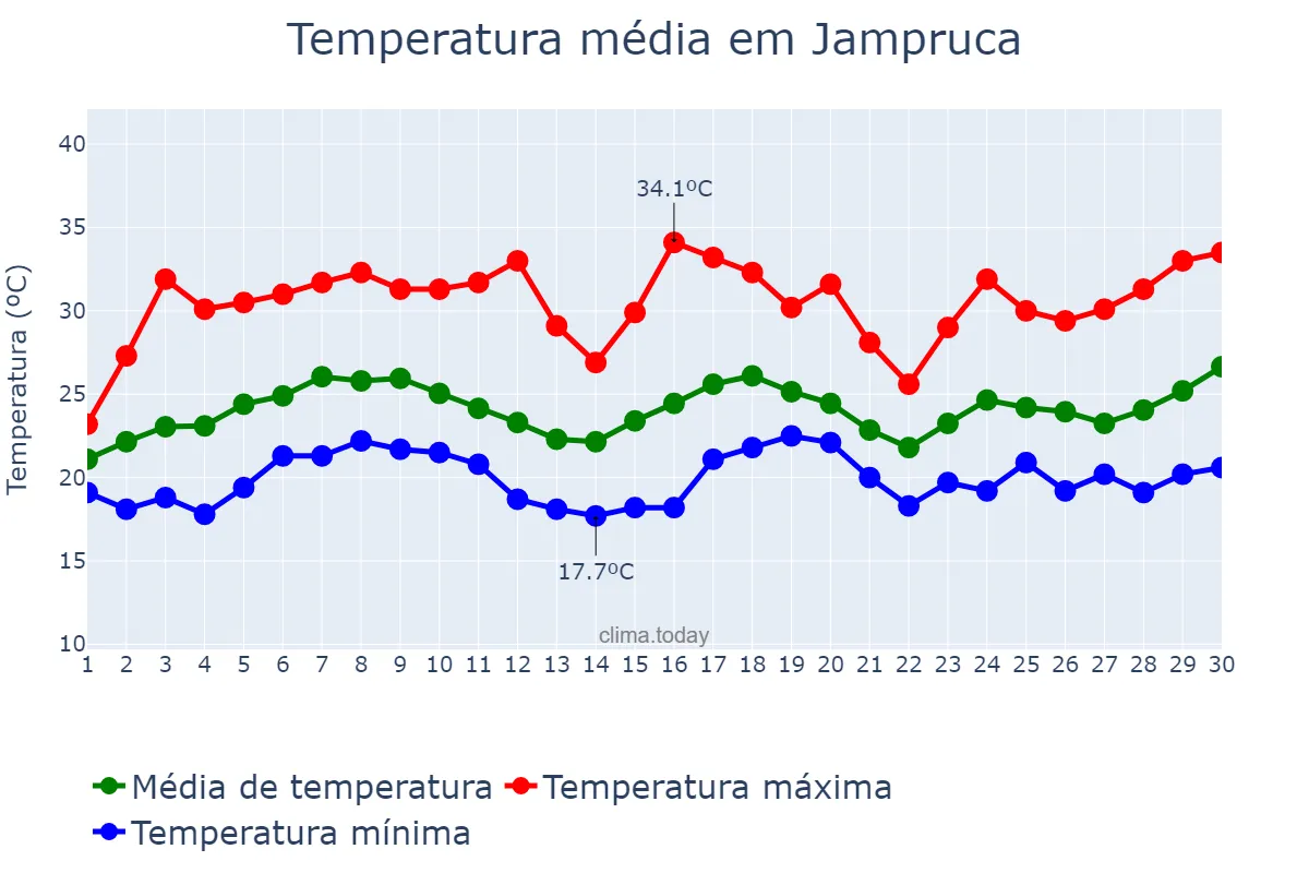 Temperatura em novembro em Jampruca, MG, BR