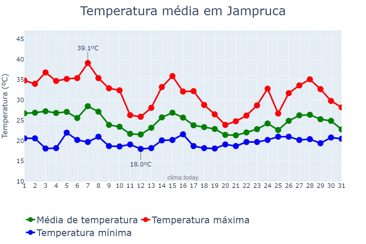 Temperatura em outubro em Jampruca, MG, BR