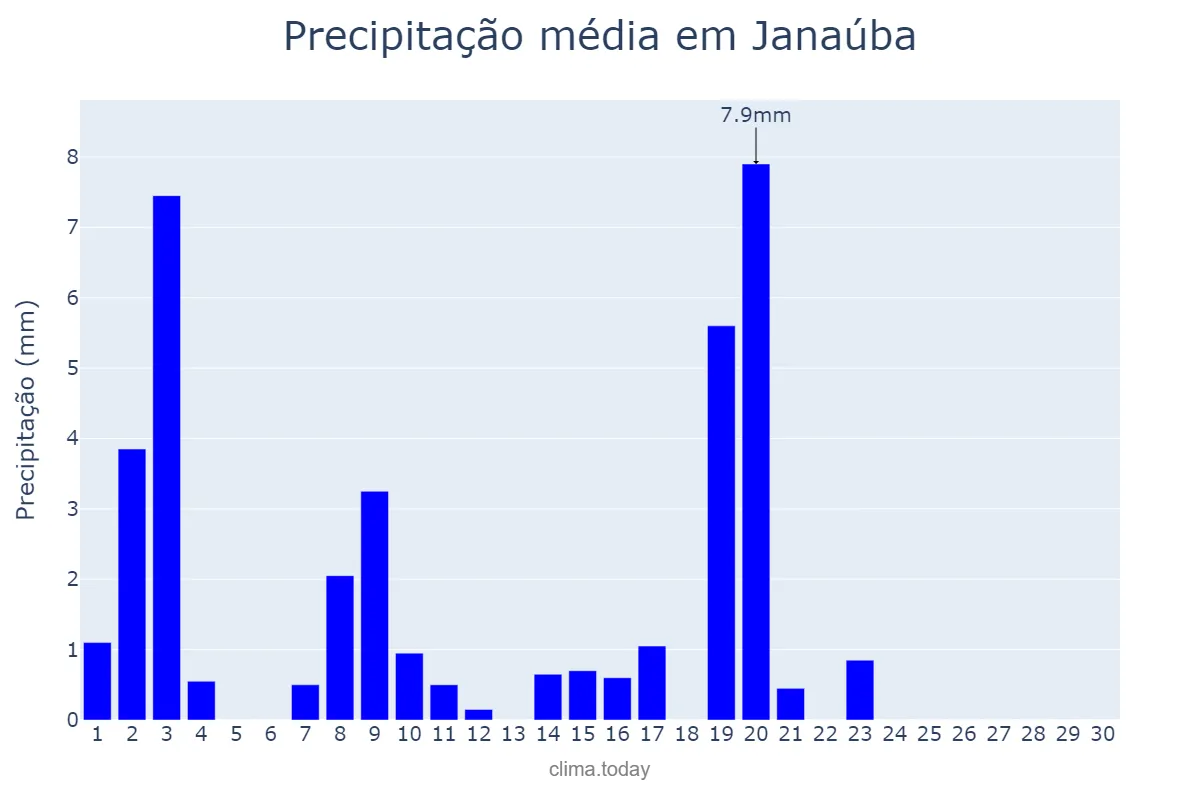Precipitação em abril em Janaúba, MG, BR