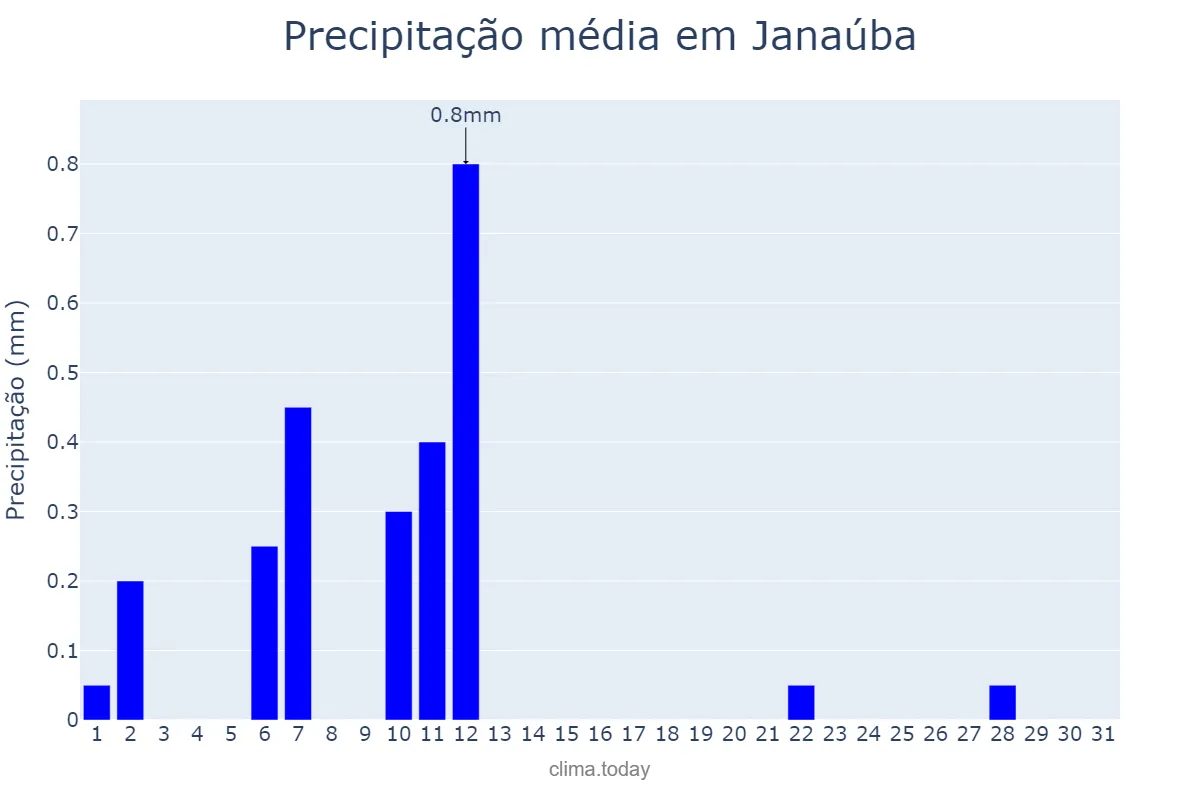 Precipitação em agosto em Janaúba, MG, BR
